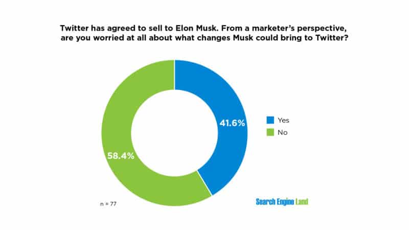Twitter has agreed to sell to Elon Musk. From a marketer's perspective, are you worried at all about what changes Musk could bring to Twitter?