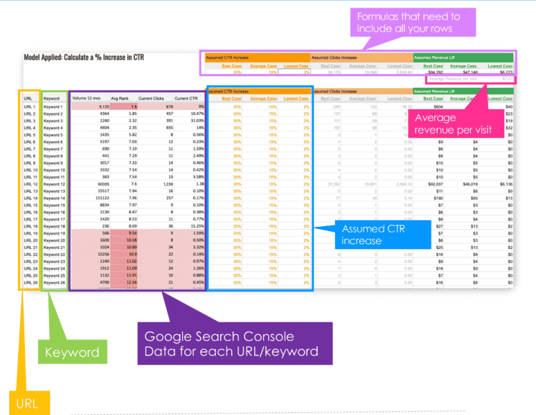 spreadsheet showing assumed CTR and revenue increases