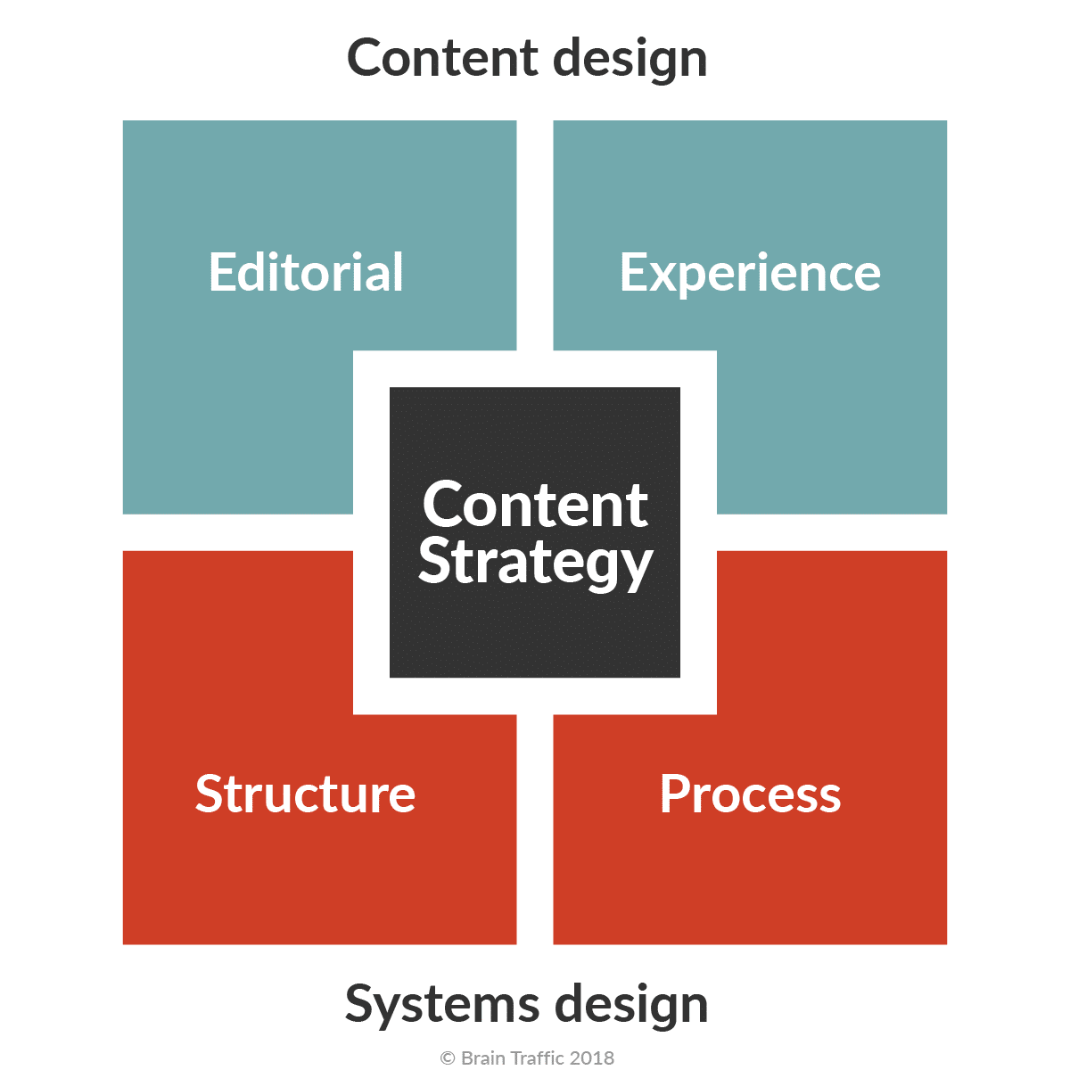 Content strategy matrix