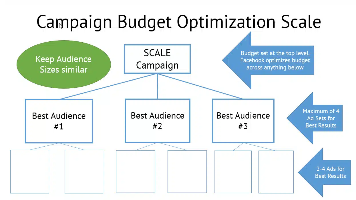 Campaign budget optimization scale