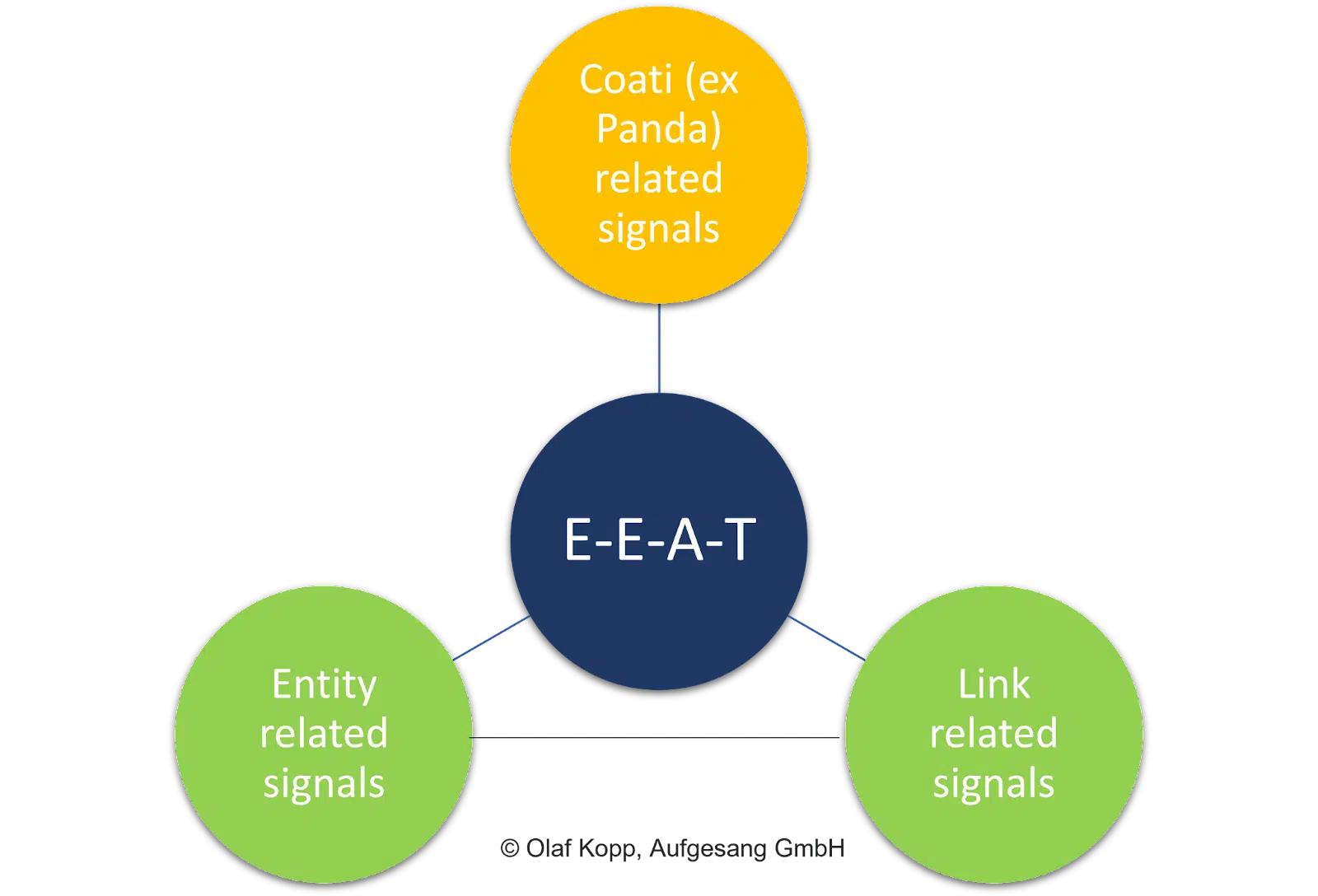 E-E-A-T signals