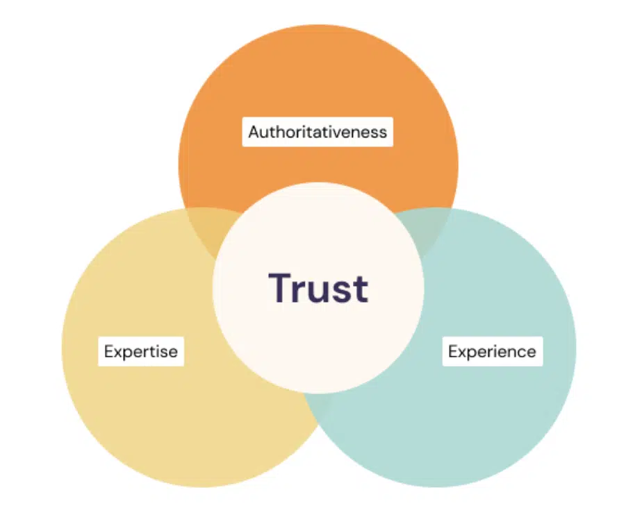 Venn Diagram demonstrates how E-E-A-T works. Experience, authority and expertise all cross over in the middle which is where trust is.
