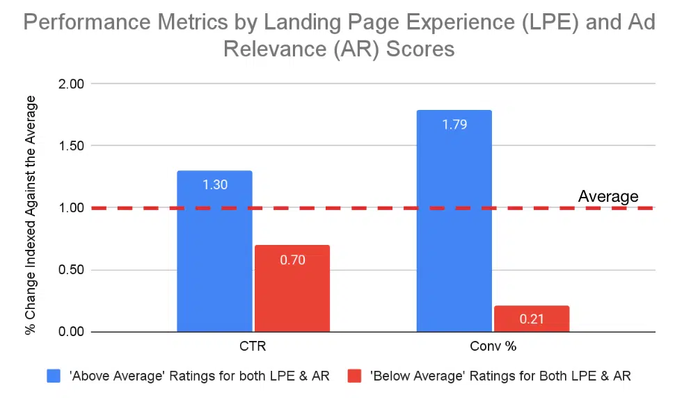Performance metrics by landing page experience and ad relevance scores