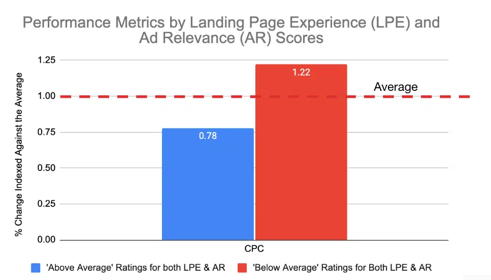 Performance metrics by landing page experience and ad relevance scores - 2