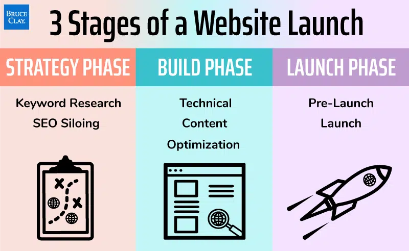 3 stages of a website launch