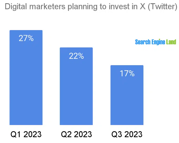 Digital Marketers Invest X