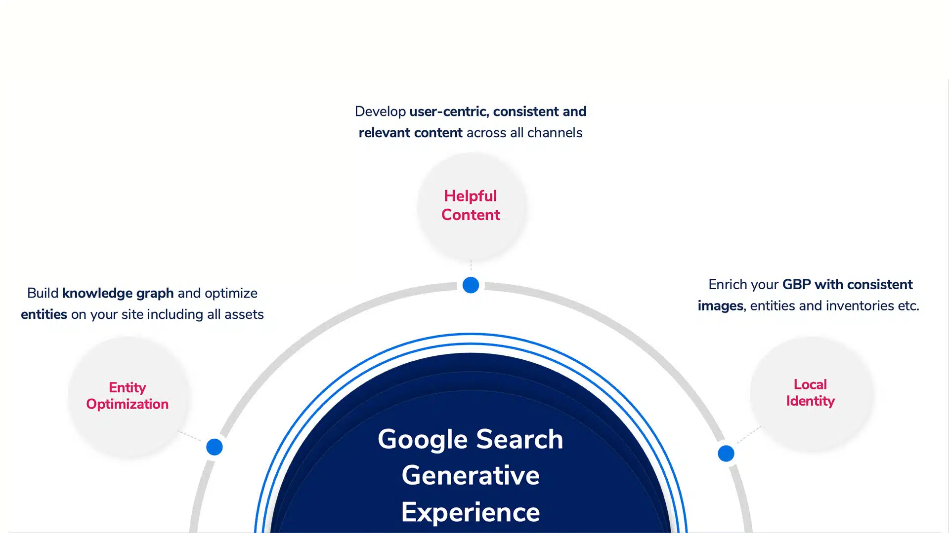Google-Search-Generative-Experiences-Must-Haves