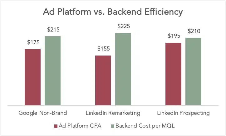 Ad Platform vs. Back-end Efficiency