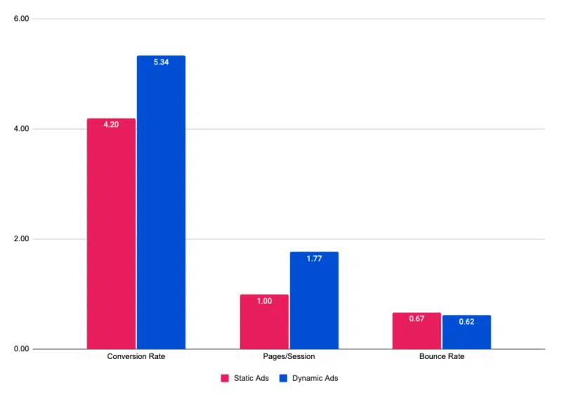 Facebook Dynamic Vs Static Ad Performance 800x569