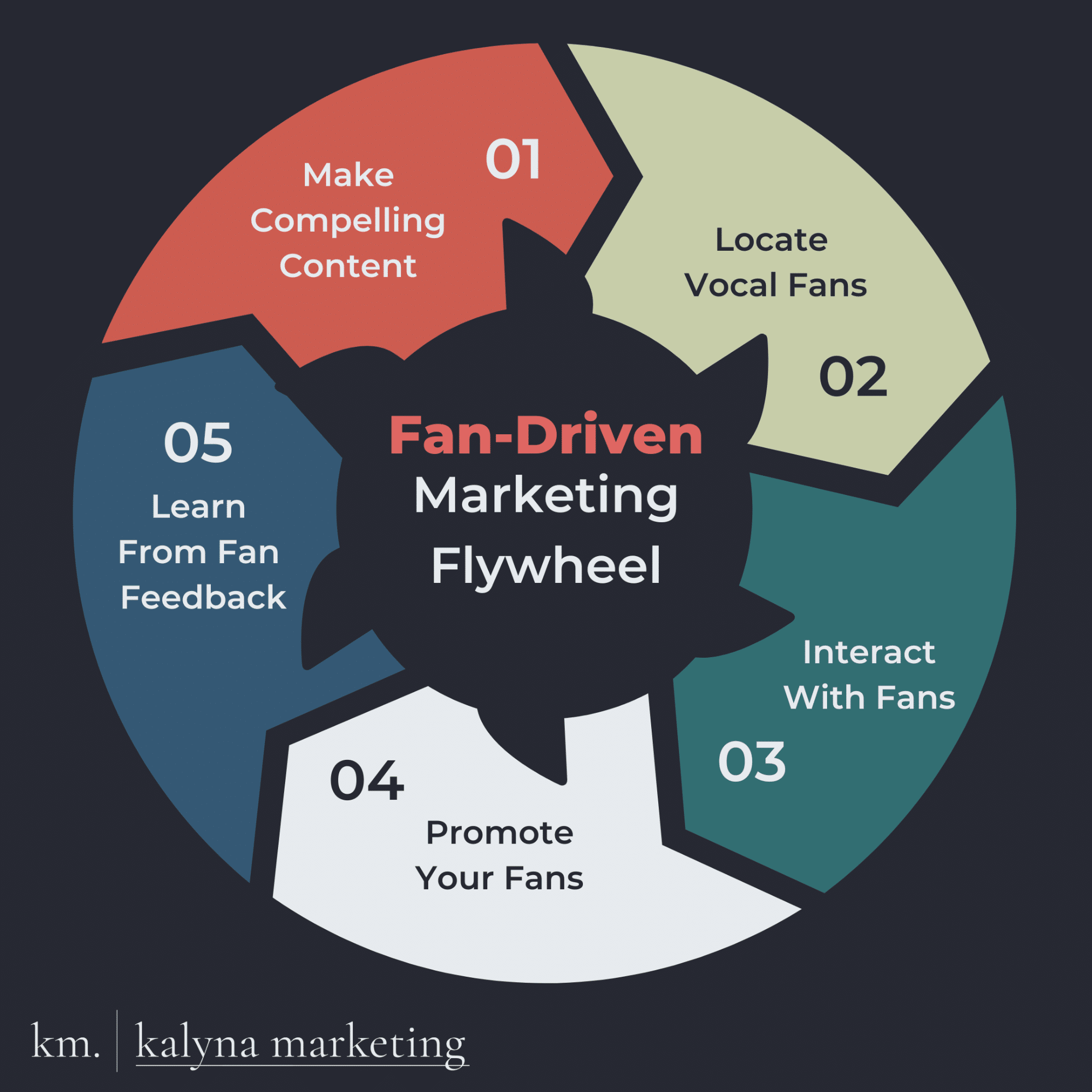 Fan Driven Marketing Flywheel