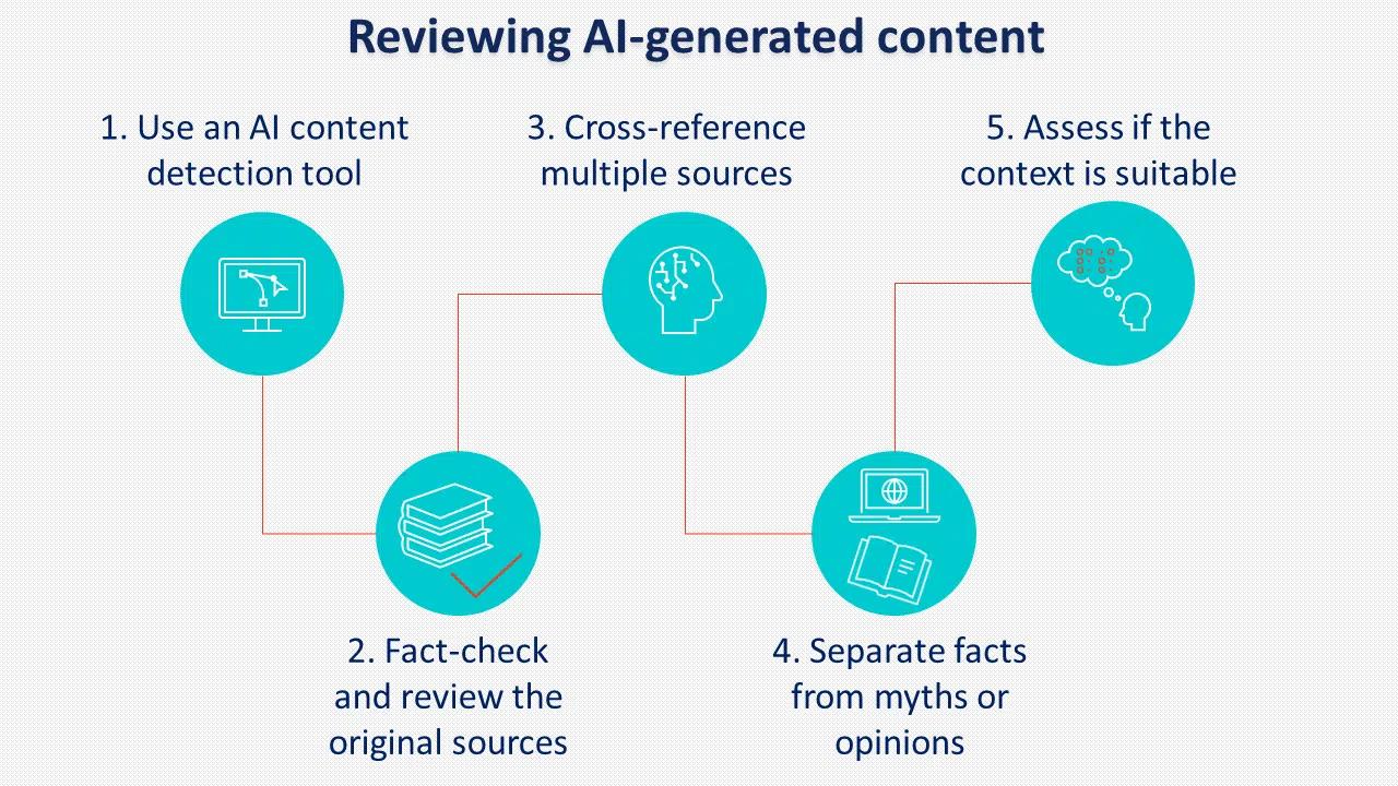 Procedure for reviewing AI-generated content