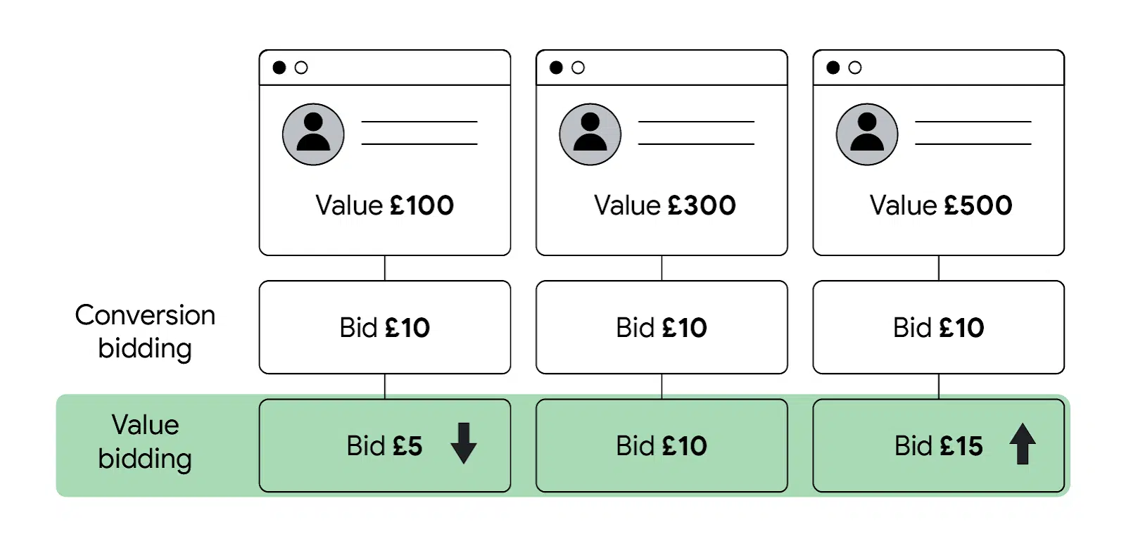An example of value-based bidding. Three values are attributed to three different customers: £100, £300 and £500. Under conversion bidding, companies bid £10 each. Under value-based bidding, companies would bid £5, £10 and £15 respectively.