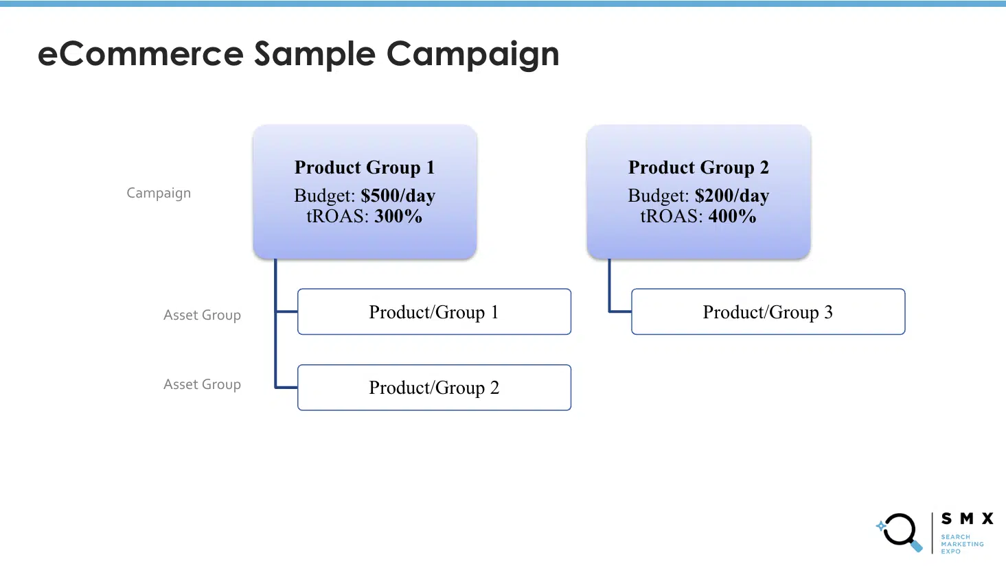 Performance Max for ecommerce