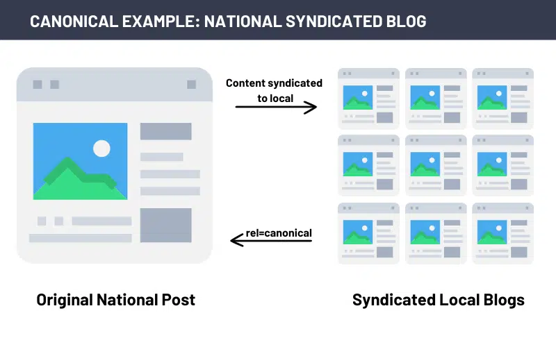 canonical-example-national-syndicated-blog 