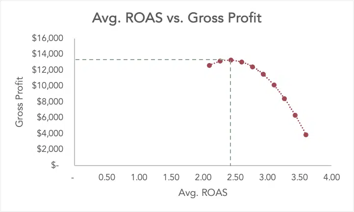Avg. ROAS vs. Gross Profit