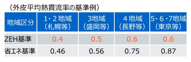 外皮平均熱貫流率の基準例