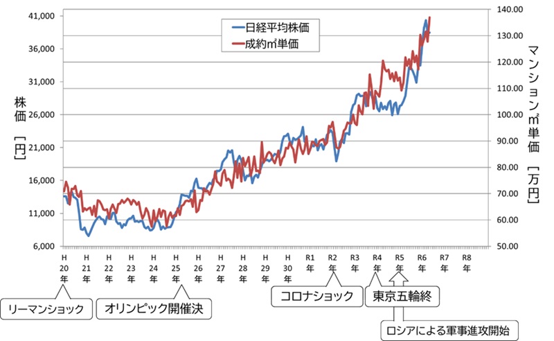 株価とマンション㎡単価