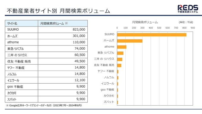 不動産業者サイト別_月間検索ボリューム