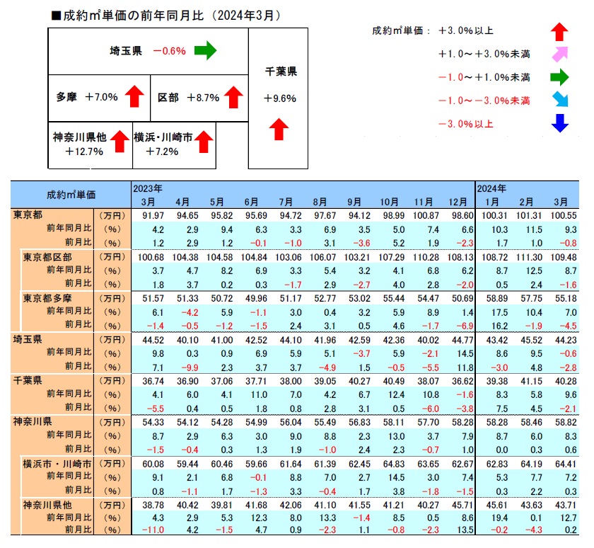 成約単価の前年同月比