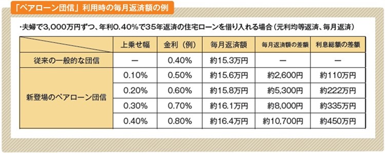 ペアローン団信利用時の毎月返済額例