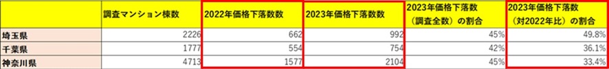 埼玉・千葉・神奈川の対前年比価格1