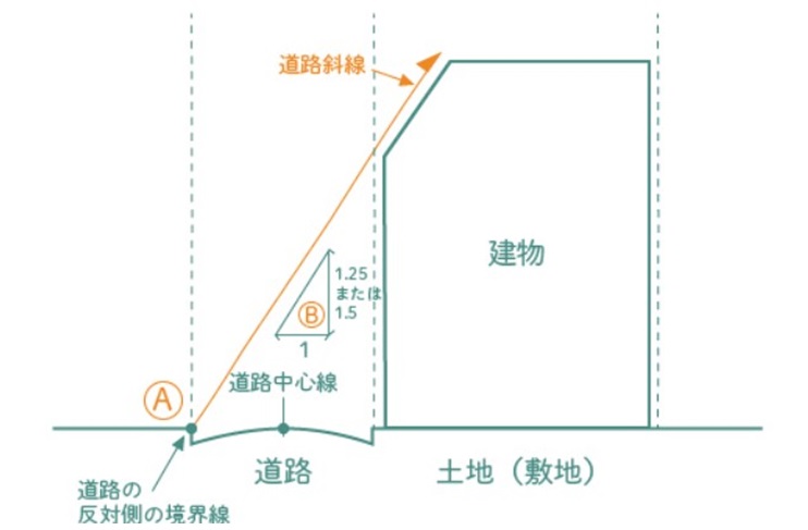 道路斜線