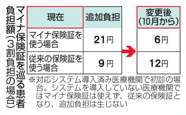 マイナ保険証を巡る患者負担額