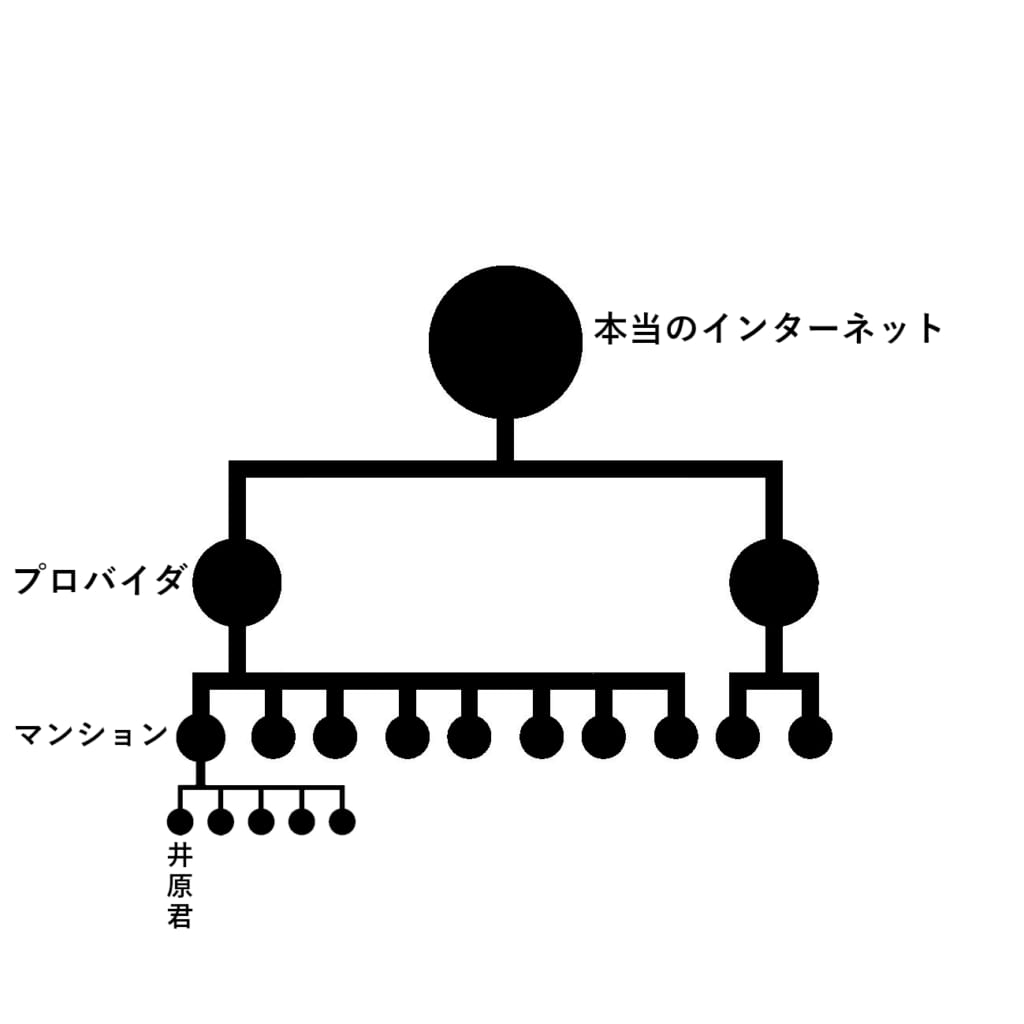 インターネット回線