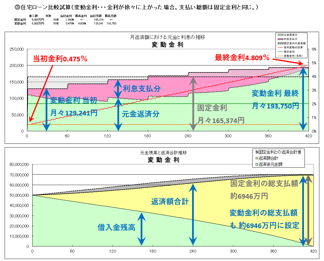 ③変動金利グラフ