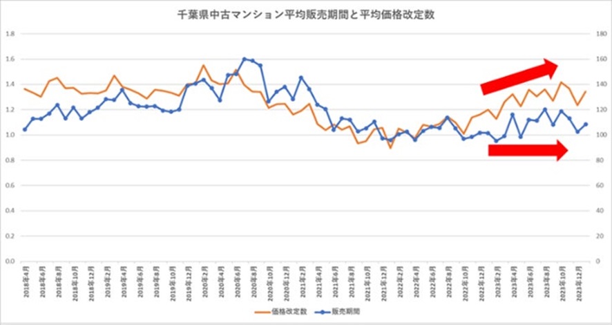 千葉県の中古マンションの平均販売期間と平均価格改定数