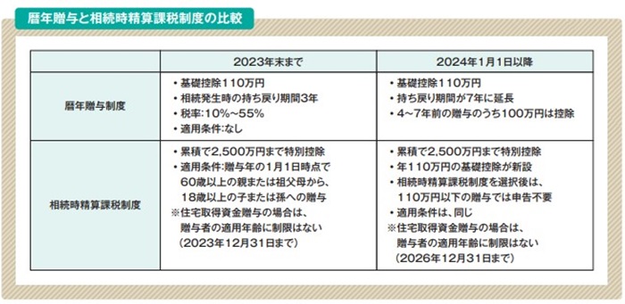 暦年贈与と相続時精算課税制度の比較