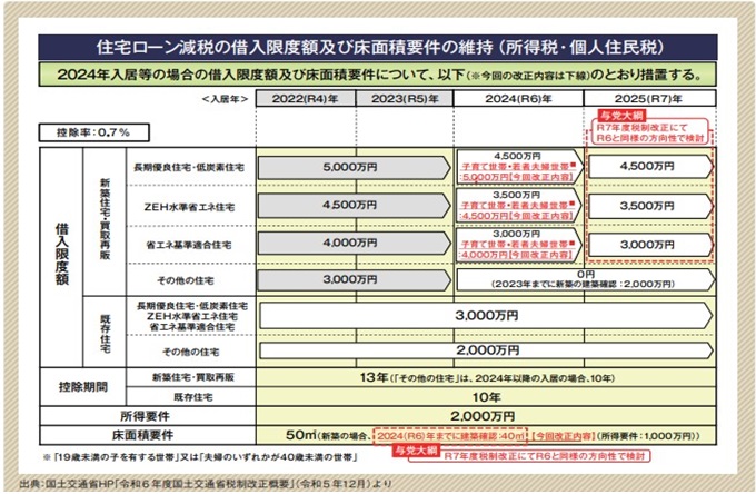 住宅ローン減税の借入限度額及び床面積要件の維持