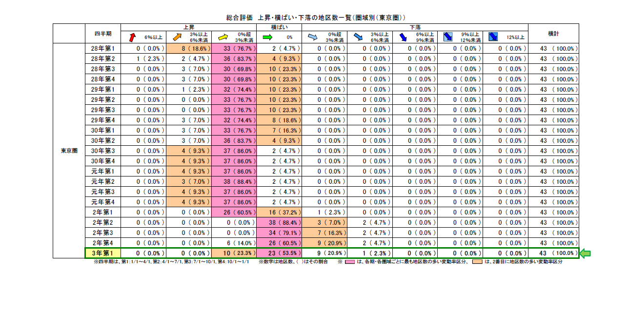 地価LOOKレポート東京1