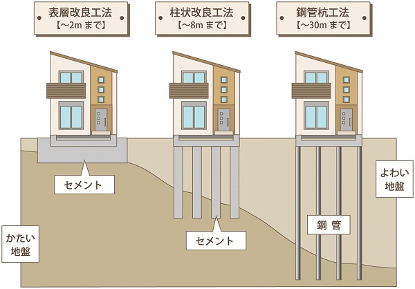 地盤改良工事の工法