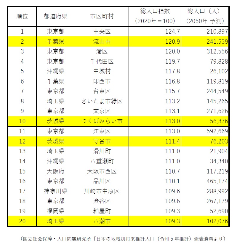 2050年市町村別人口増加率（予測）