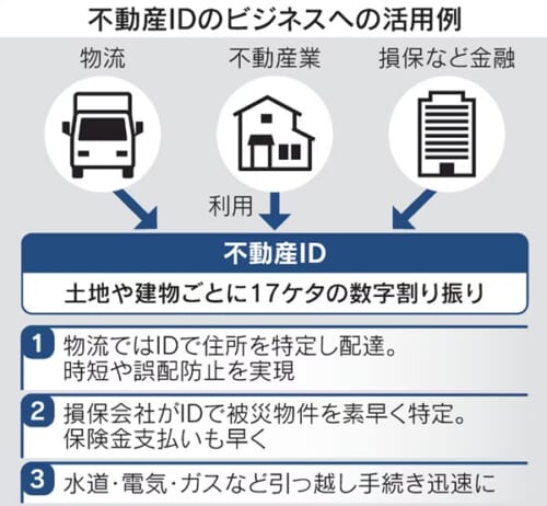 日経新聞「不動産IDのビジネスへの活用例」