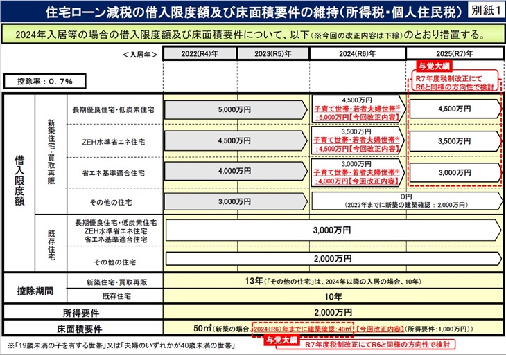 住宅ローン減税の借入限度額等