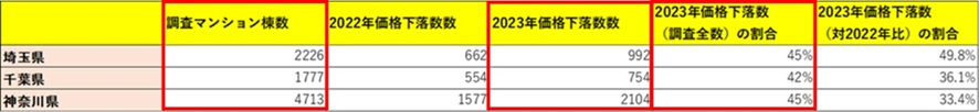 埼玉・千葉・神奈川の対前年比価格2