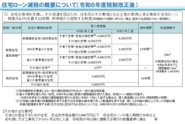 住宅ローン減税の概要について