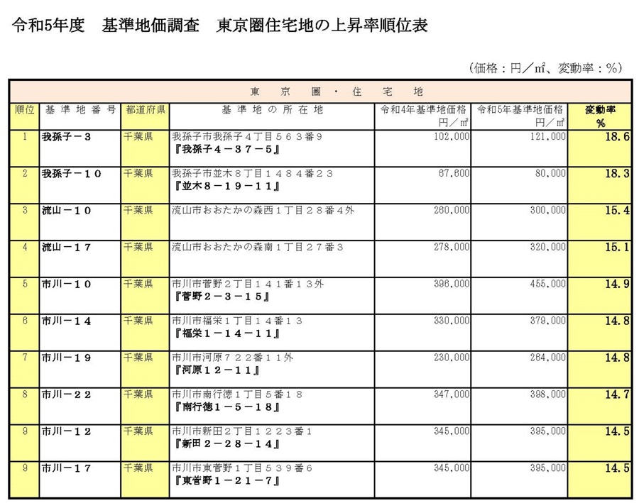 令和5年　東京圏　基準地価　変動率