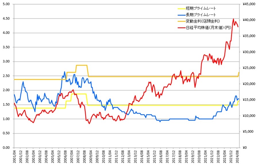 金利動向の推移