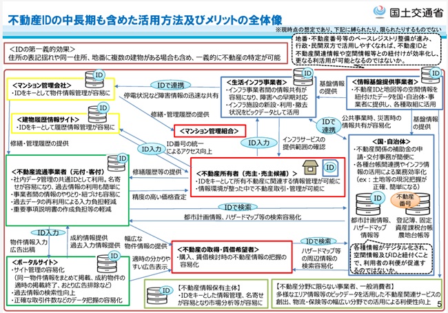 不動産IDルール検討会：【第３回不動産IDルール検討会】資料４（抜粋）