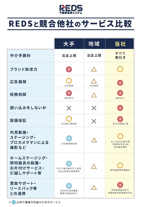 REDSと競合他社のサービス比較_2024-07-22