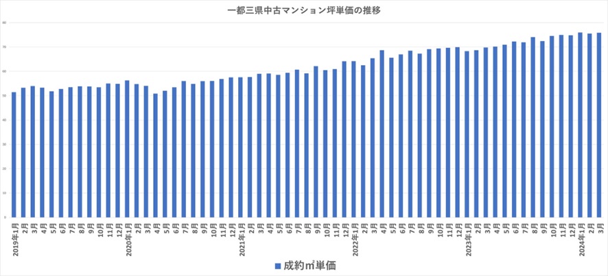 一都三県中古マンション坪単価推移