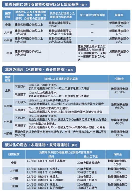 地震保険の損害認定基準