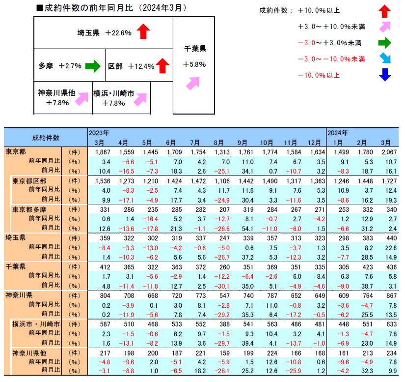 成約件数の前年同月比