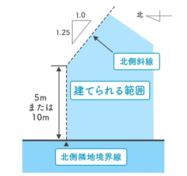 北側斜線制限