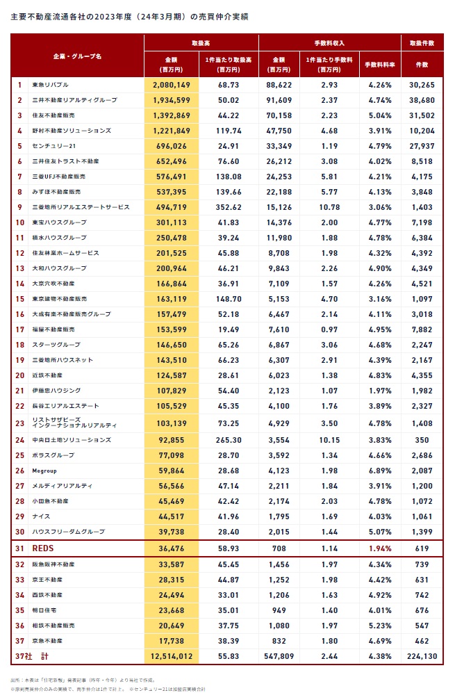 主要不動産流通各社の2023年度（24年3月期）の売買仲介実績