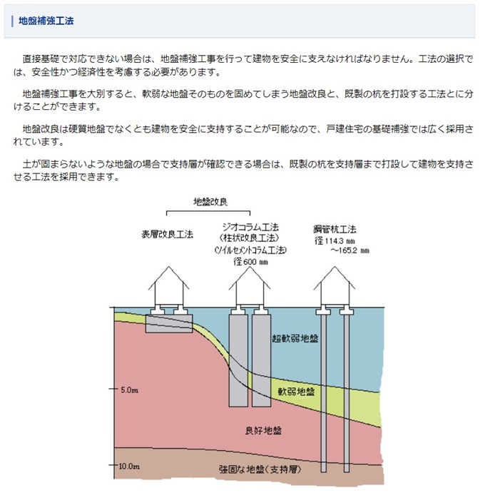 地盤改良方法（ジオテック株式会社HPより）