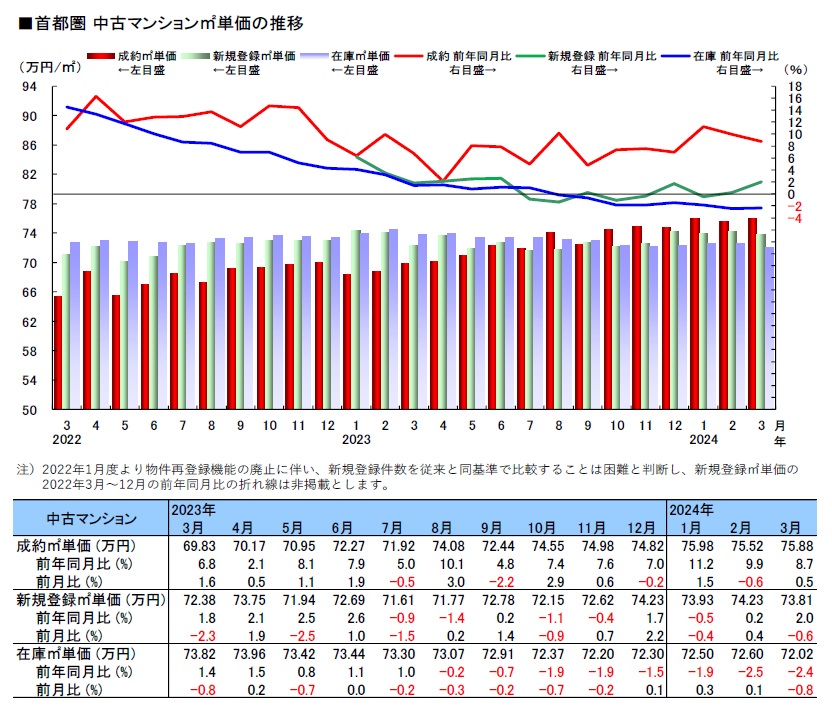 マンション単価の推移